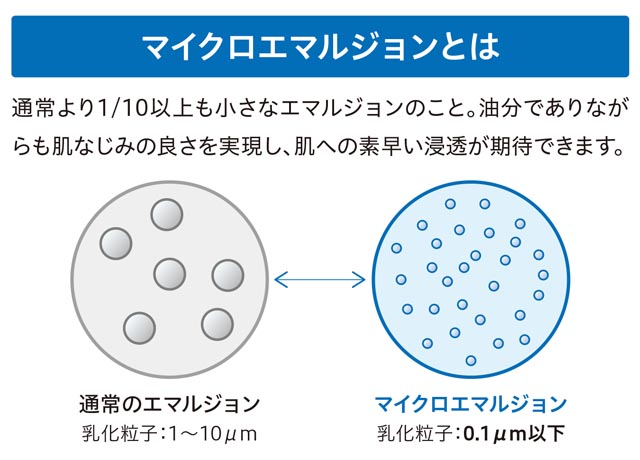 マイクロエマルジョンとは、通常より10分の1以上も小さなエマルジョンのこと。肌なじみの良さを実現し、肌への素早い浸透が期待できます。