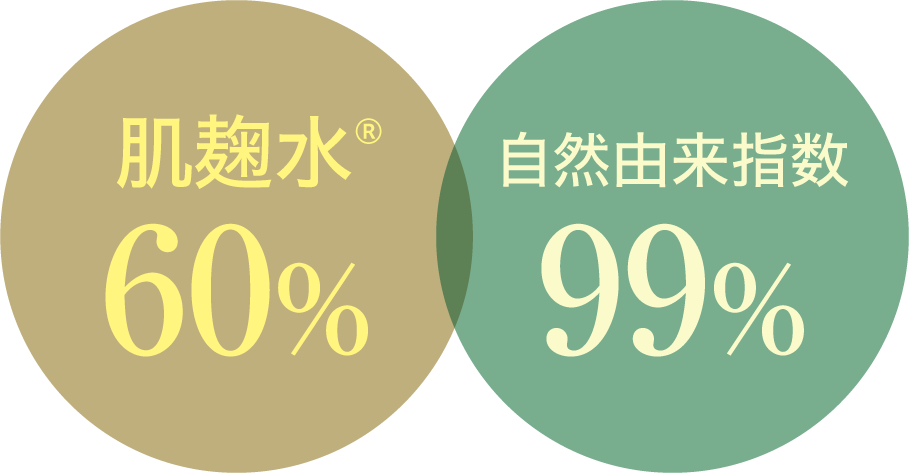 肌麹水®を60%配合したクリームは、自然由来指数99%です。