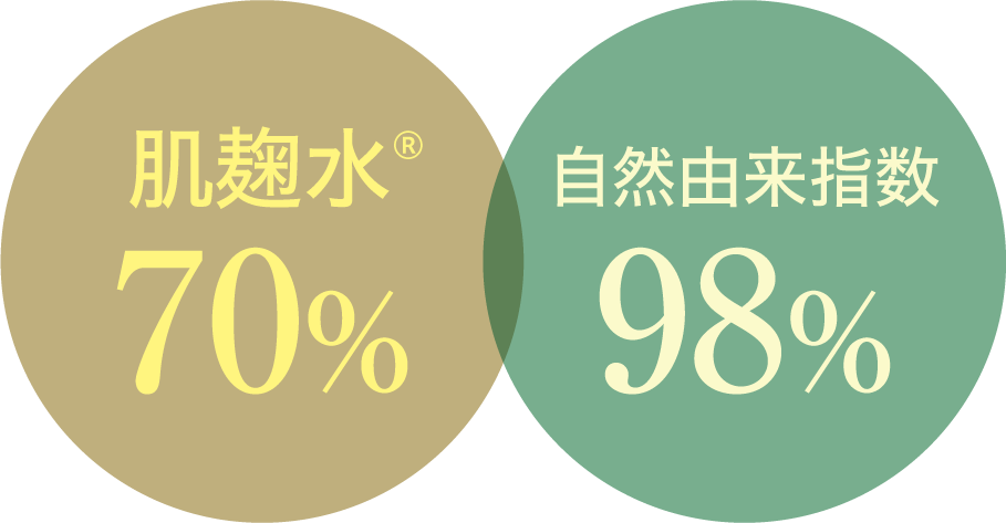 肌麴水70%配合、自然由来指数98%です。