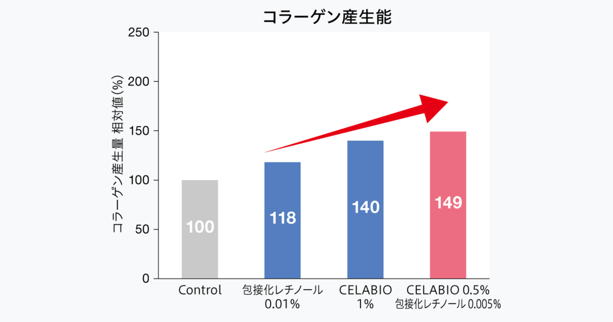 セラビオとレチノールの併用によるコラーゲン産生の相乗効果