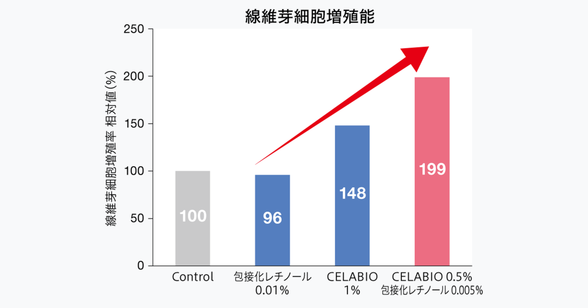 CELABIOとレチノールの併用による線維芽細胞増殖の相乗効果