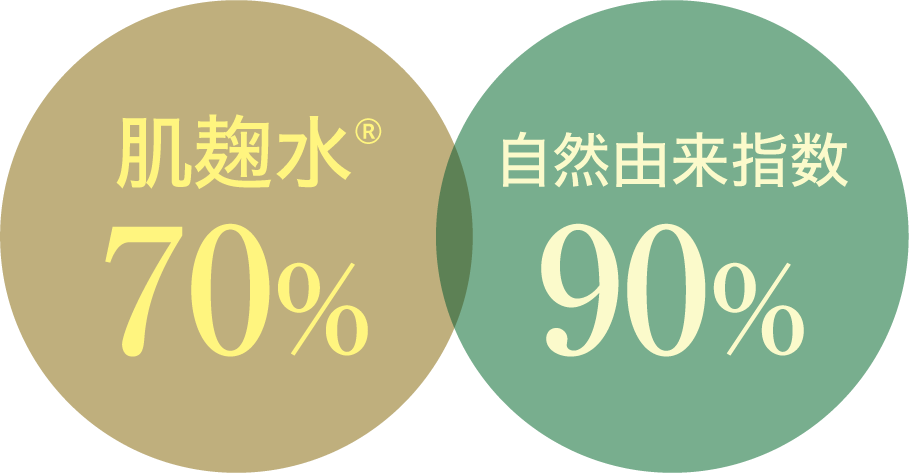 肌麹水を70%配合、自然由来指数90%です。