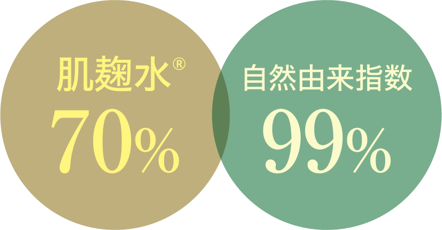 肌麹水®70%配合、自然由来指数99%です。