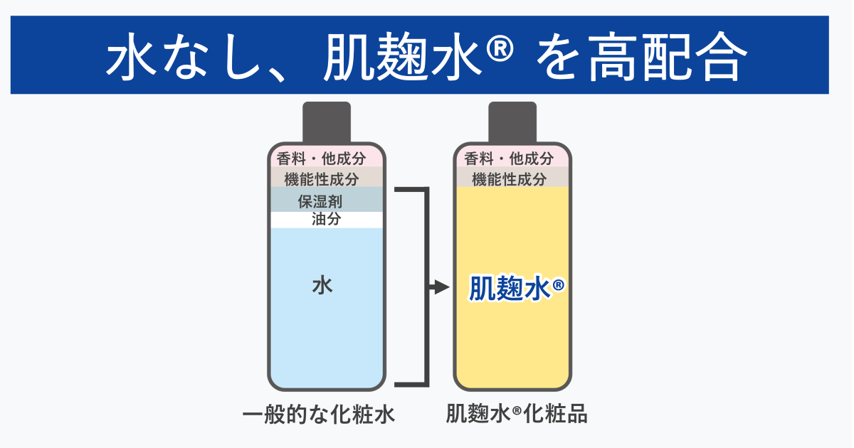 水を加えない肌麹水高配合の化粧水を実現