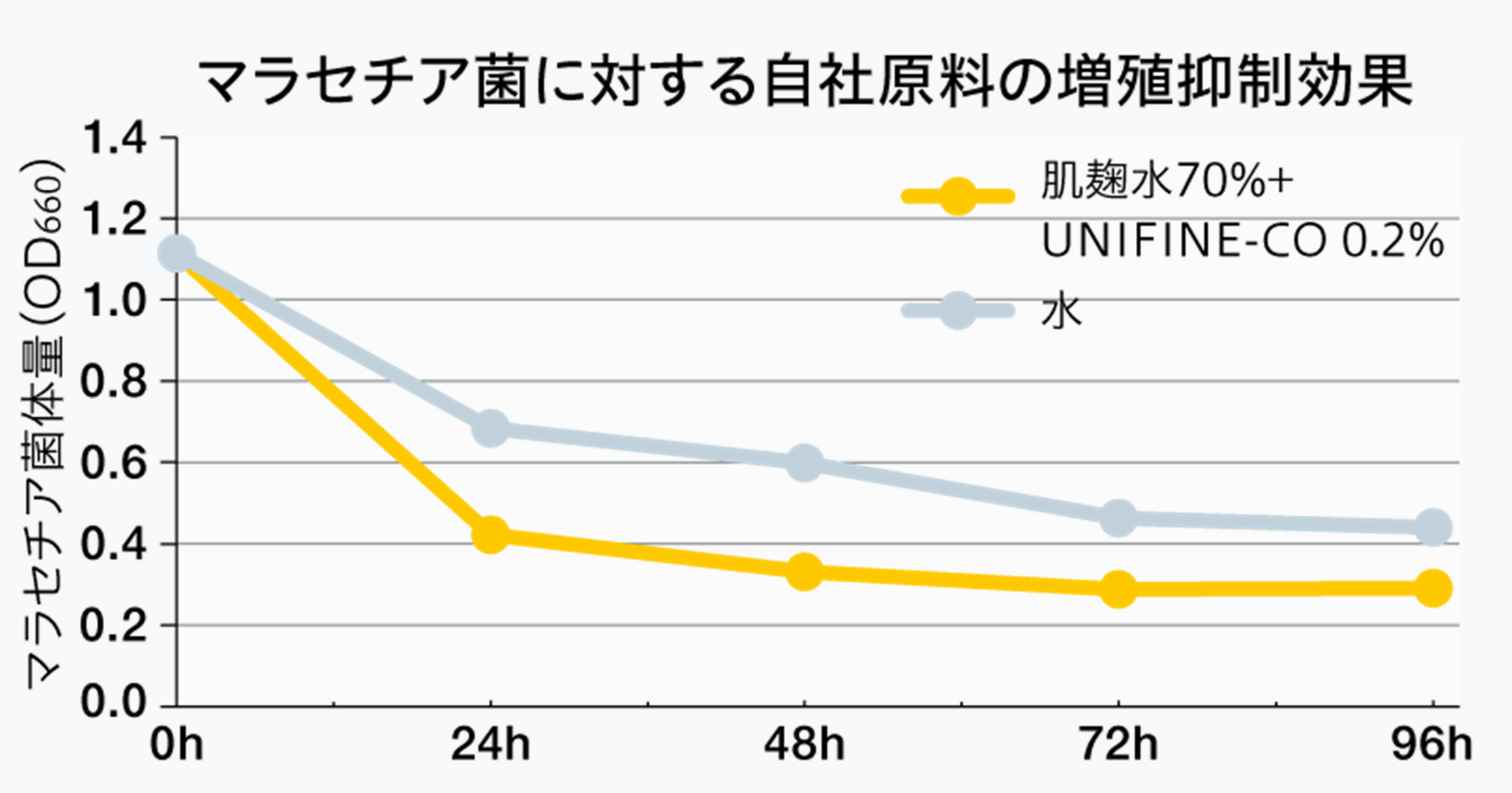 肌麴水®とUNIFINE®-COの併用によるマラセチア菌増殖抑制効果