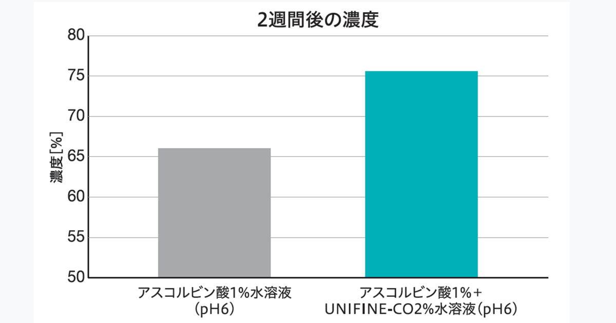 UNIFINE®-COによるビタミンC保持濃度