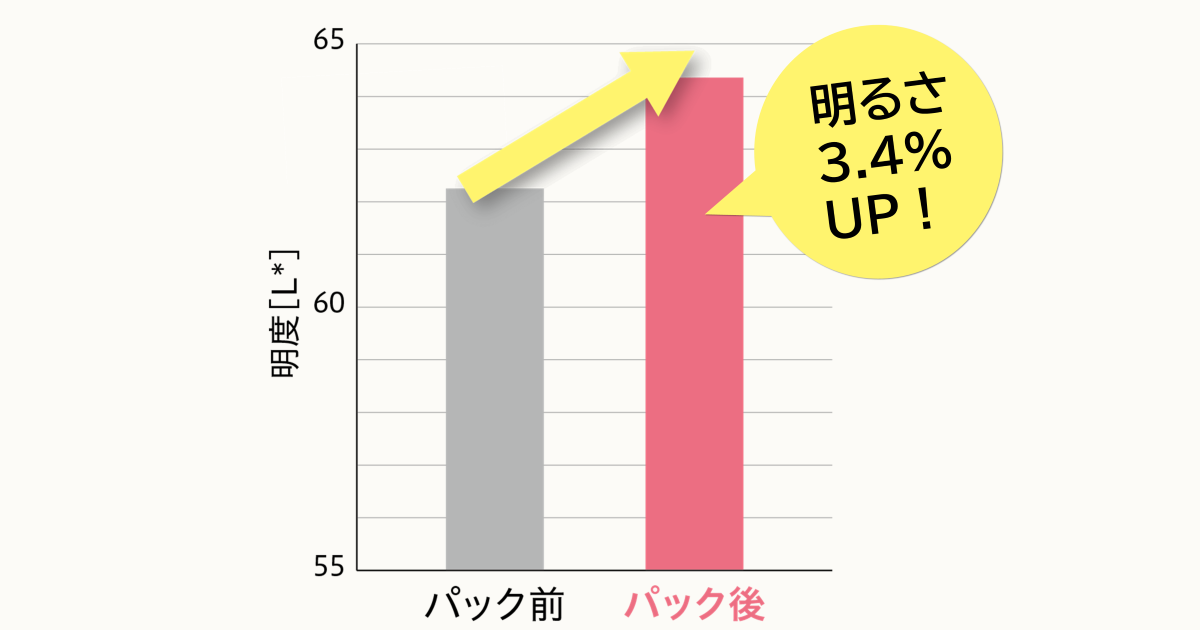 グラフ 肘の明度が3.4%UPした