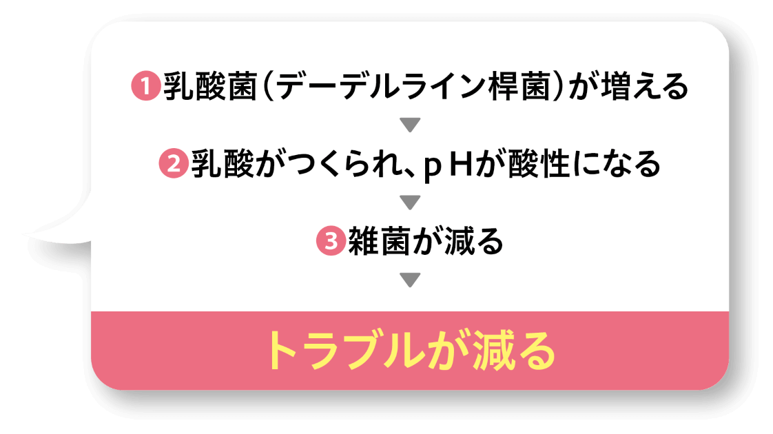 膣内トラブルが減るプロセス