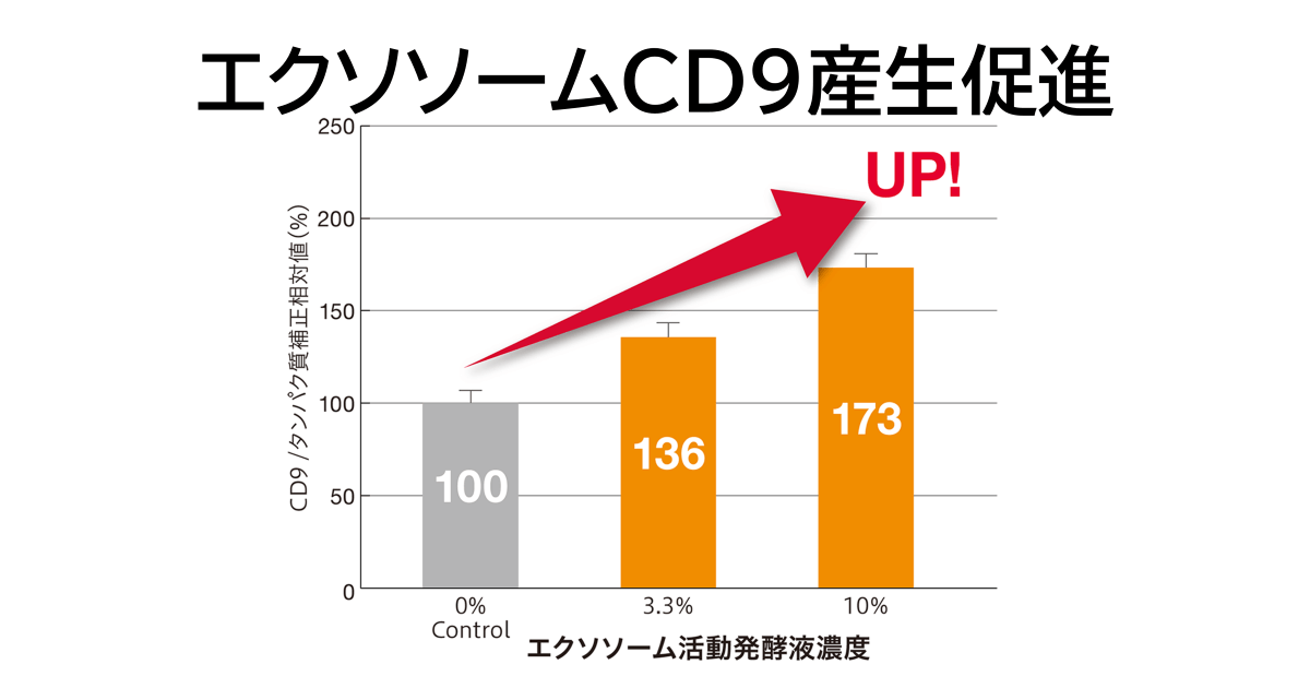 エクソソームCD9の産生促進作用