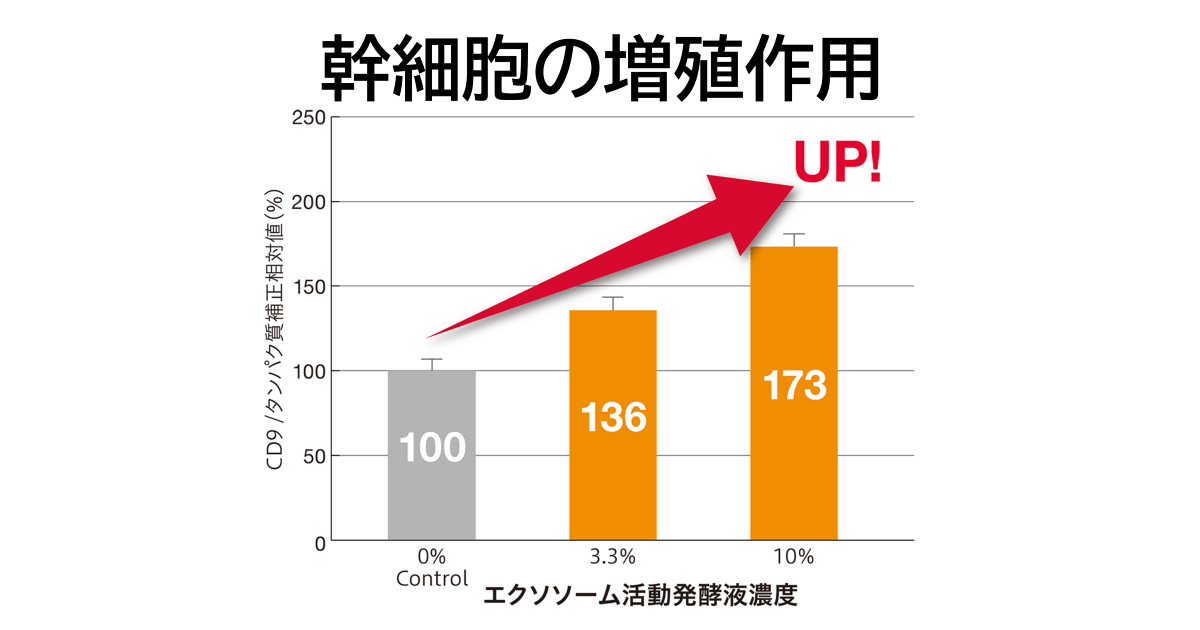 幹細胞の増殖作用