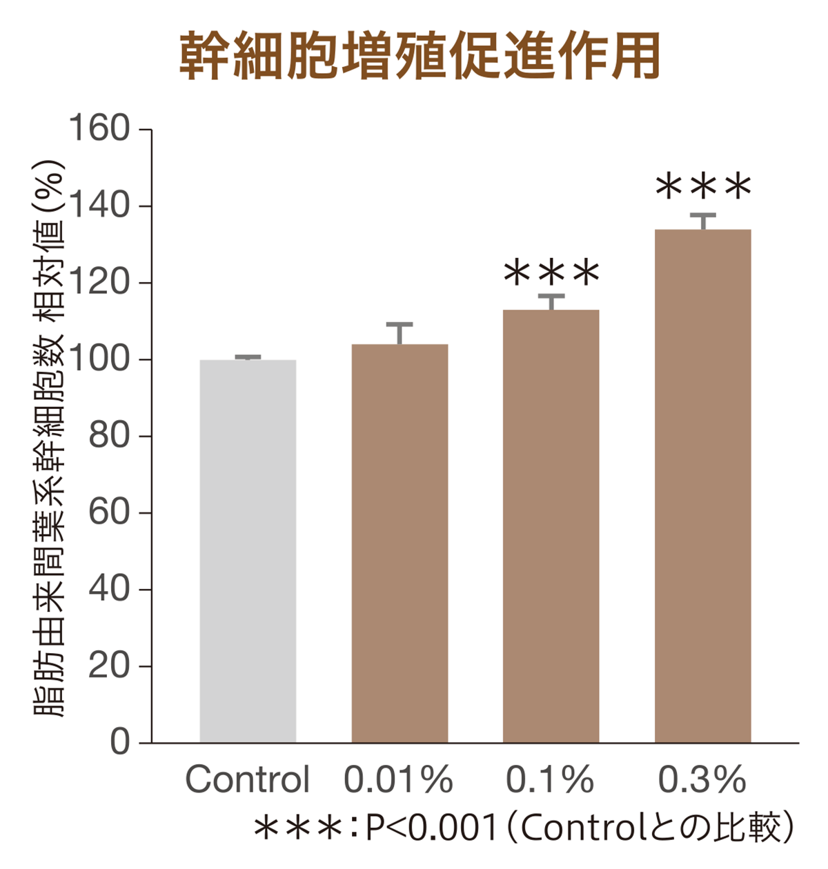 CELABIO®-Fによる幹細胞増殖促進作用