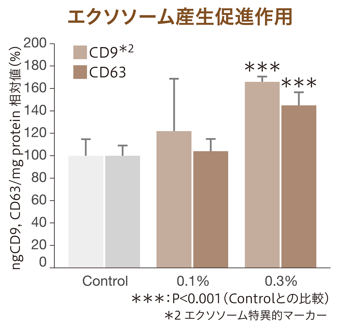 CELABIO®-Fによるエクソソーム産生促進作用