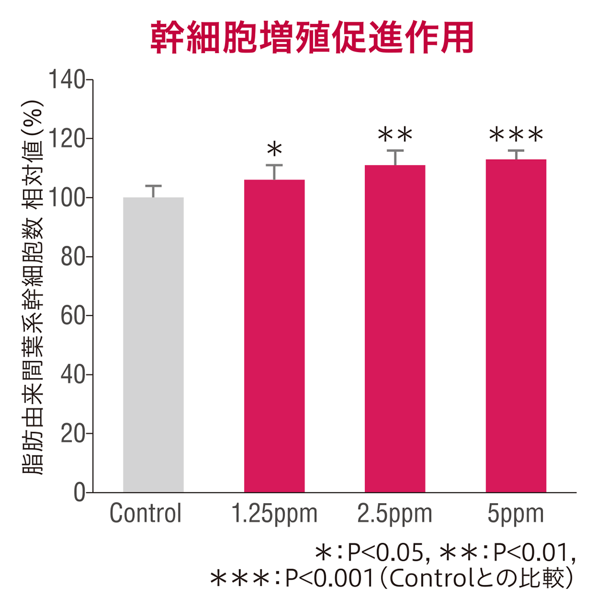 ROSE CRYSTA®-70による幹細胞増殖促進作用