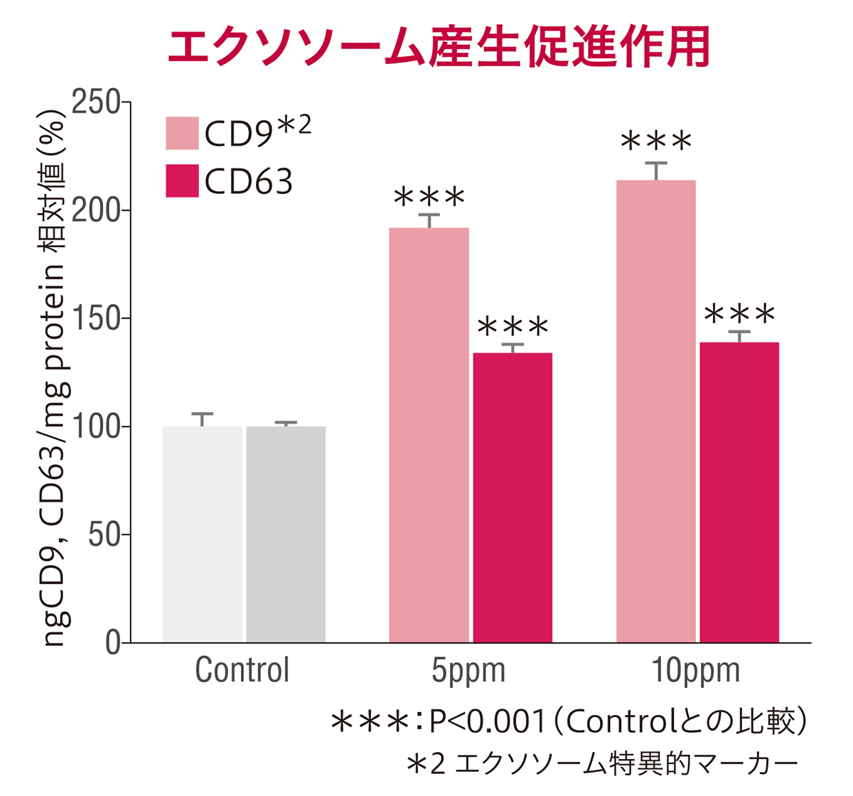 ROSE CRYSTA®-70によるエクソソーム産生促進作用