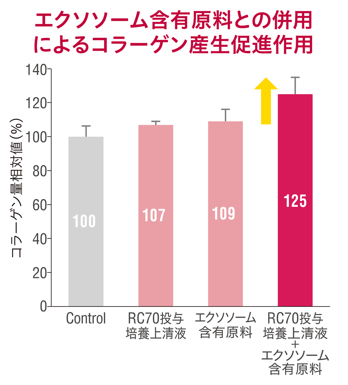 ROSE CRYSTA®-70によるエクソソーム含有原料との併用によるコラーゲン産生促進作用