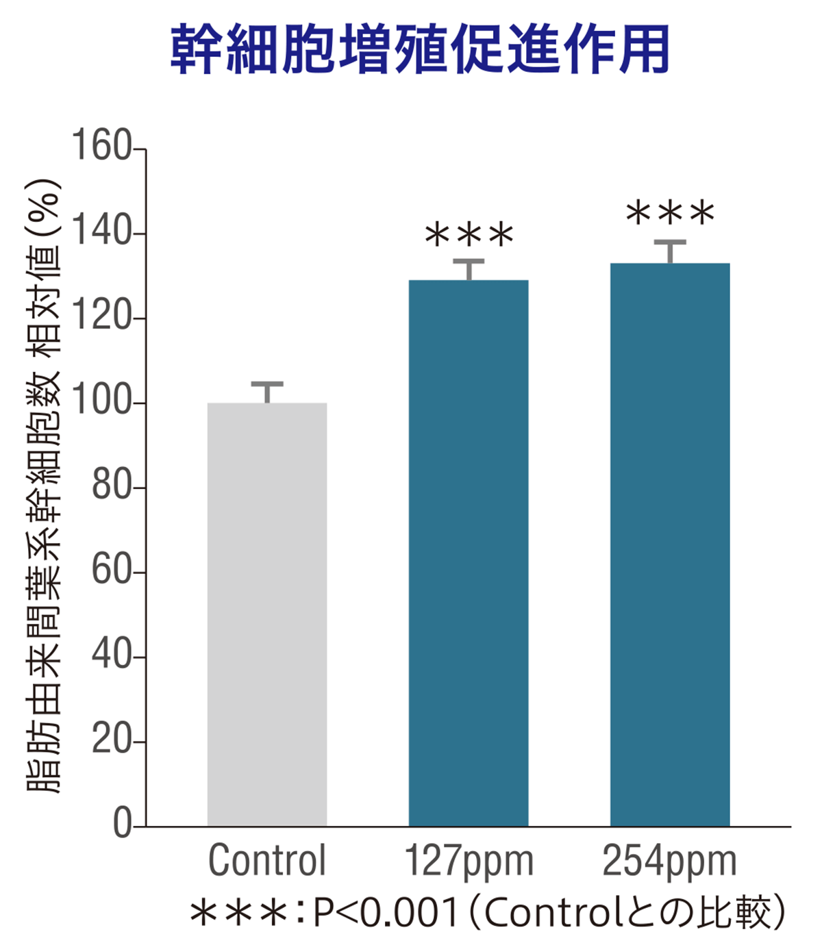 UNIFINE®による幹細胞増殖促進作用