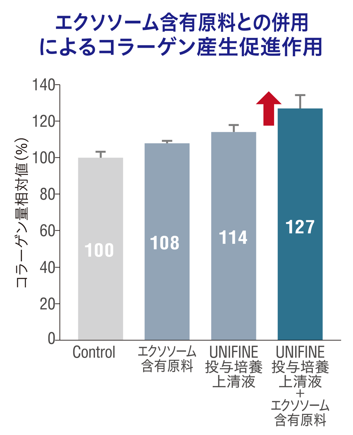 UNIFINE®によるエクソソーム含有原料との併用によるコラーゲン産生促進作用