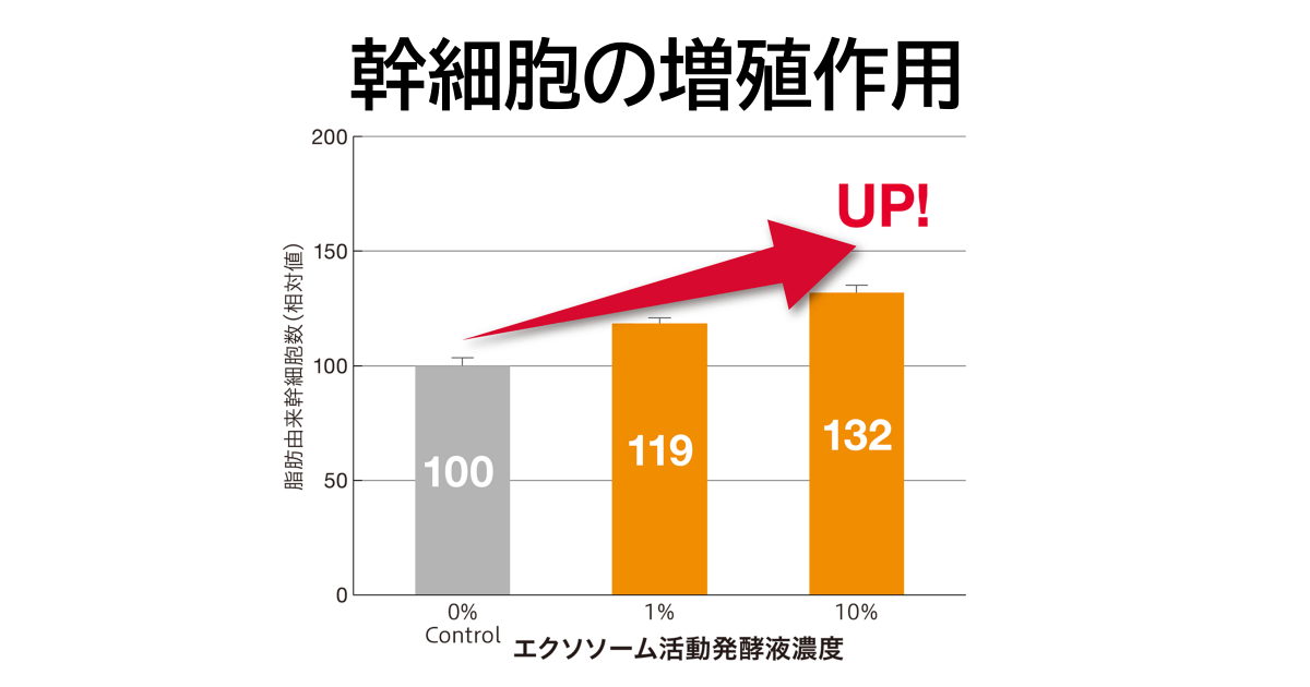 幹細胞の増殖作用