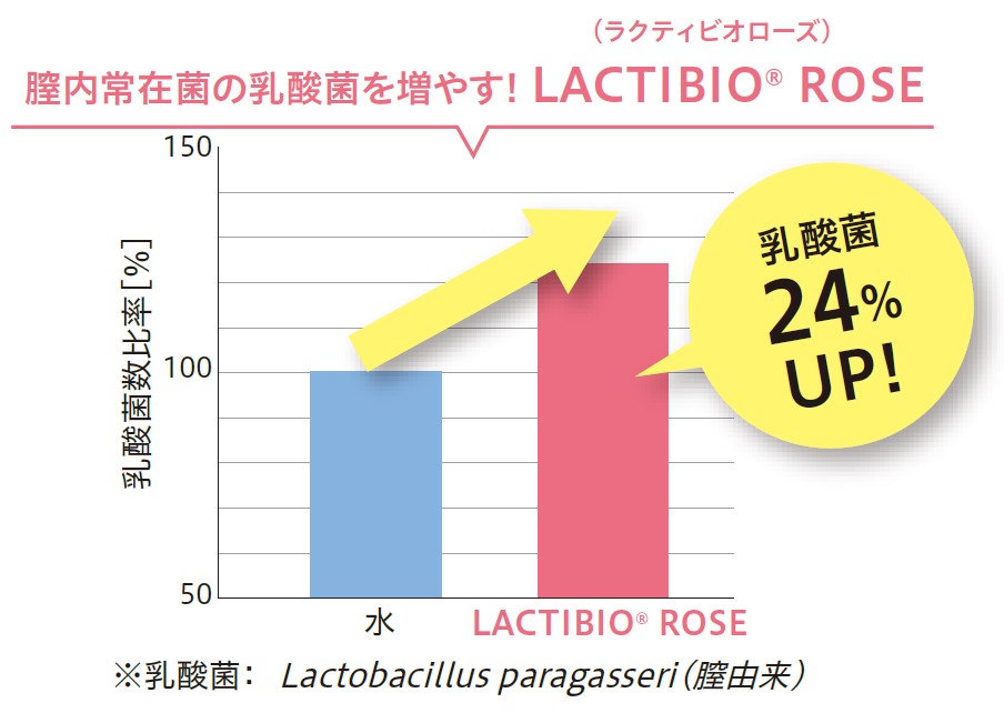 LACTIBIO® ROSEは、膣内常在菌である乳酸菌(デーデルライン桿菌)を増やす効果がある。